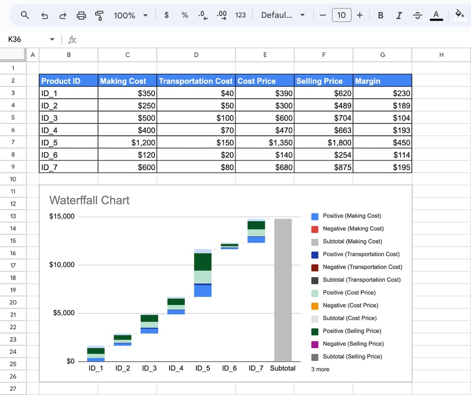 Waterfall chart in Google Sheets illustrating changes in values across a sequence. i-border