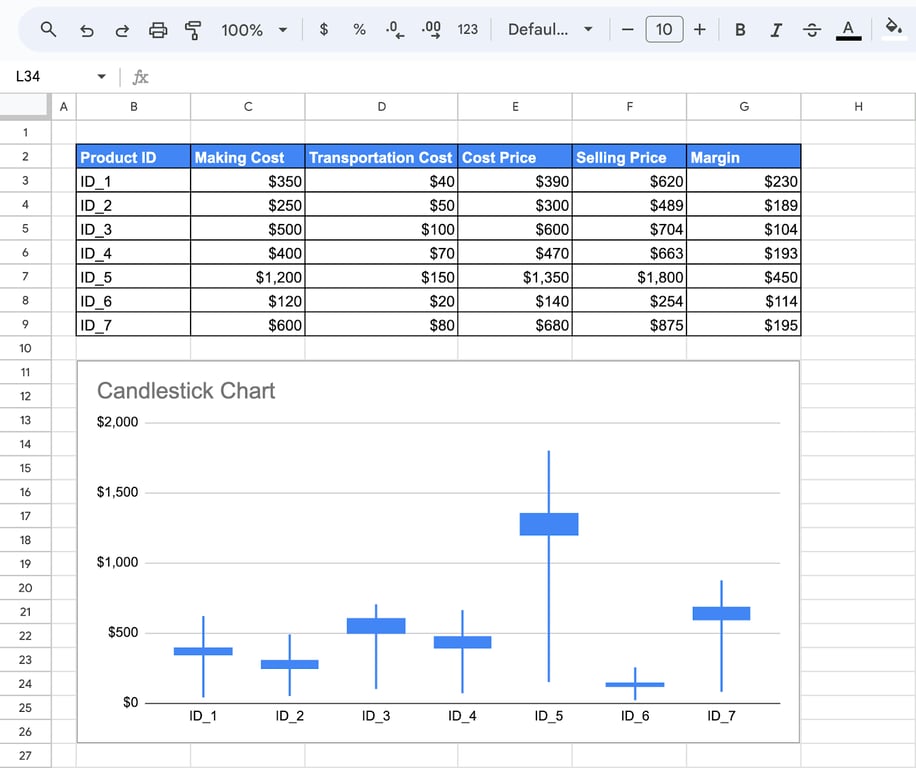 Candlestick chart in Google Sheets used for financial data showing open, high, low, and close prices. i-border