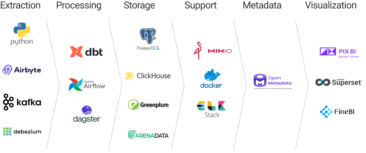 Tools for extraction, processing, storage, support, metadata management, and visualization.