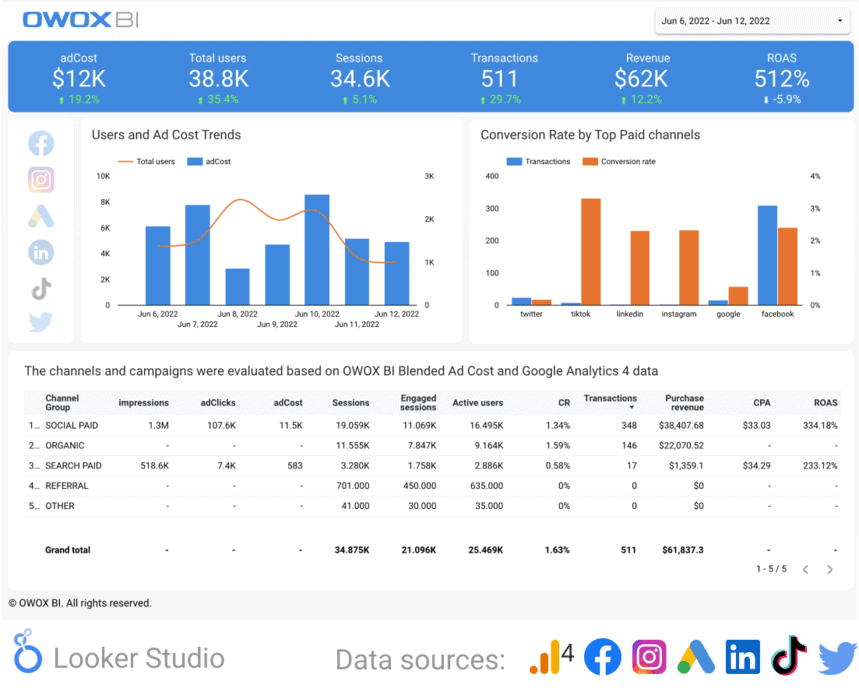 OWOX BI Looker Studio template showcasing ad costs, user metrics, and conversion rates for top paid channels. i-shadow