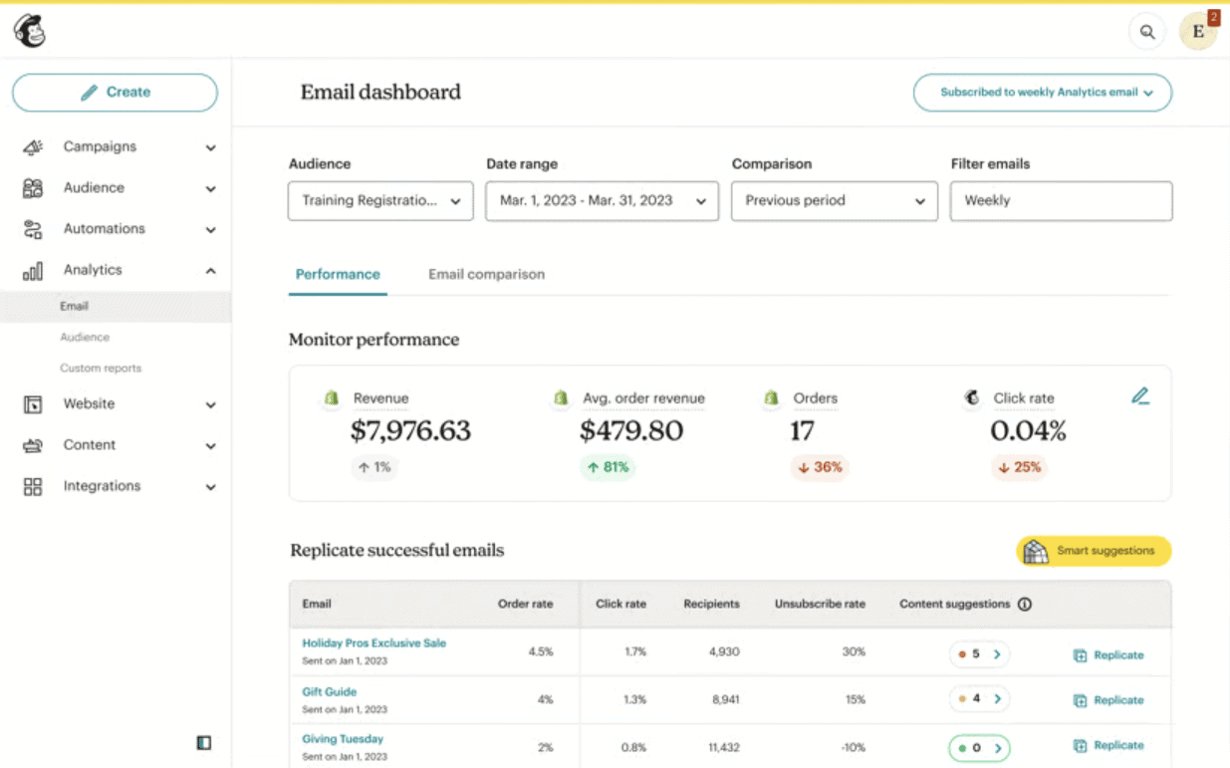 Mailchimp email dashboard showing campaign performance and revenue. i-shadow