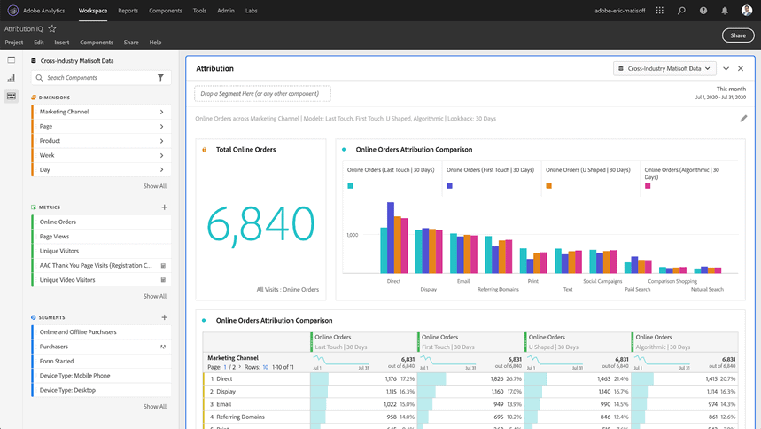 Adobe Analytics dashboard displaying online orders, attribution comparison, and marketing channel performance. i-shadow