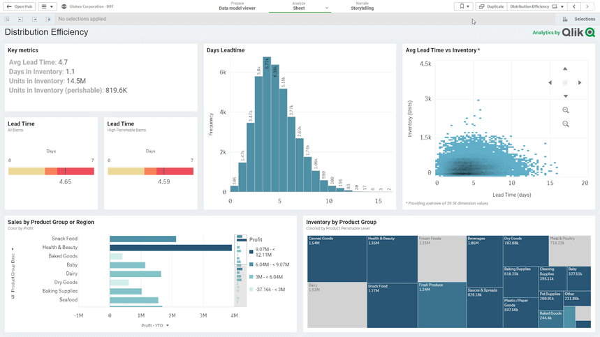 Qlik Sense dashboard displaying distribution efficiency, lead time analysis, and inventory insights. i-shadow