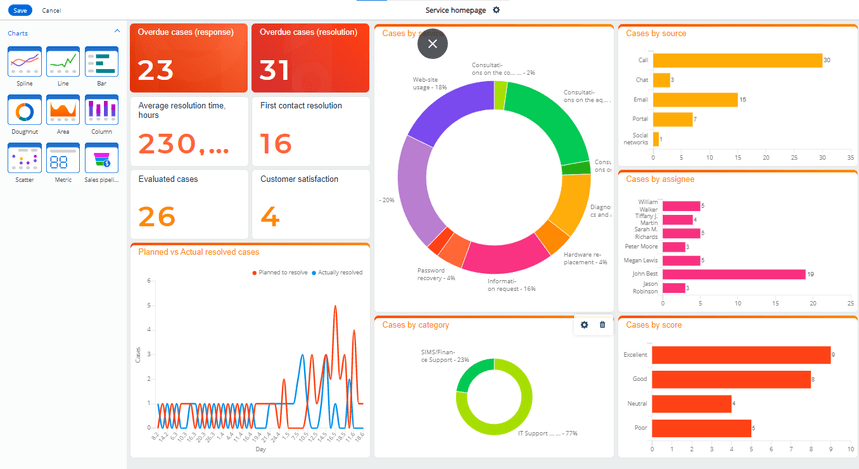 Creatio dashboard displaying customer service analytics and workflow automation insights. i-shadow