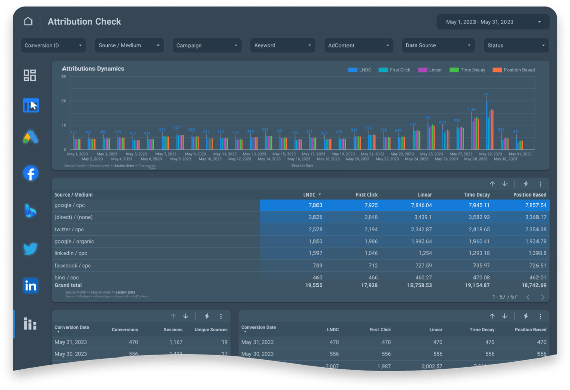 A dashboard for attribution check, displaying campaign performance across different sources.