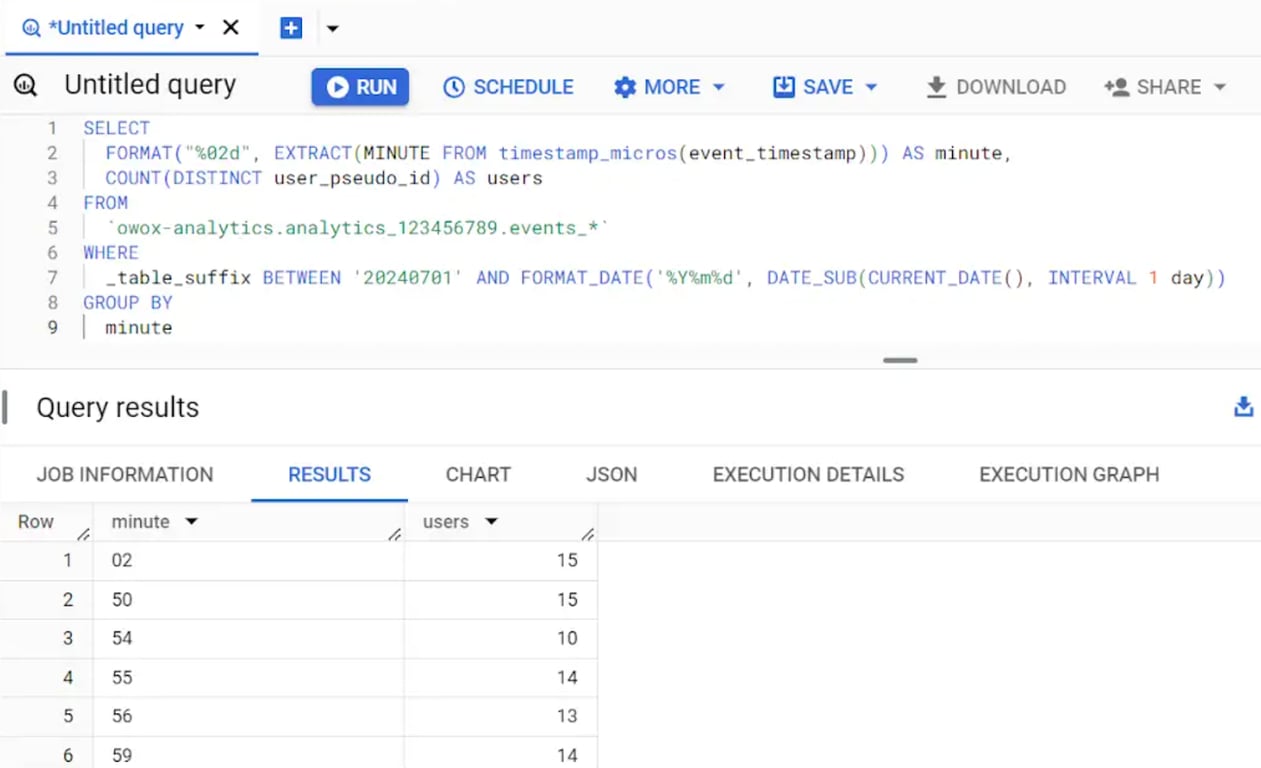 BigQuery SQL query extracting minute from GA4 event_timestamp using EXTRACT MINUTE
