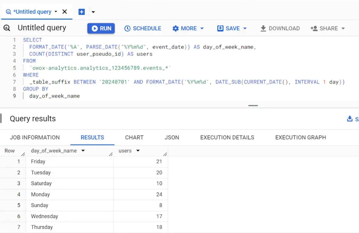 BigQuery SQL query extracting weekday name from GA4 event_date using FORMAT_DATE