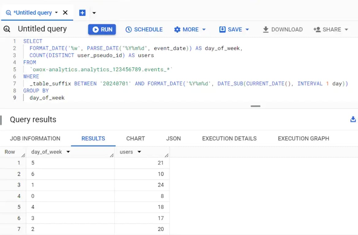 BigQuery SQL query extracting numeric day of week from GA4 event_date where Sunday equals 0