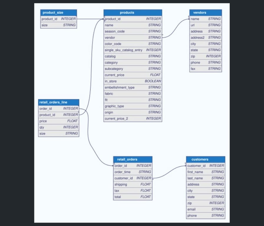 Database relationship map showing primary and foreign keys between product, vendor, order, and customer tables.
