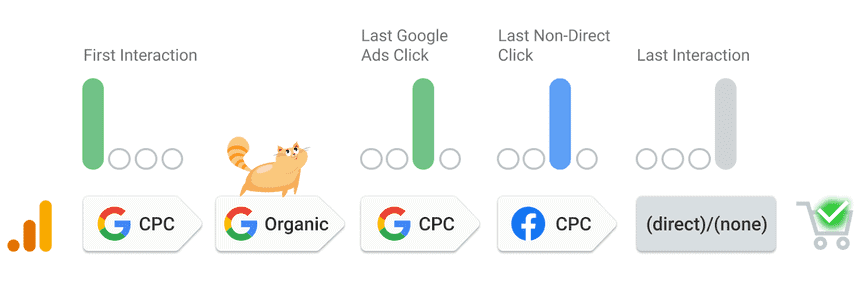 Visual representation of different single-channel attribution models in Google Analytics 4