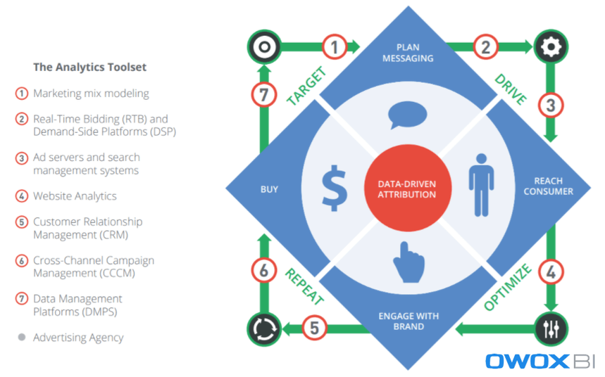A data-driven attribution framework by OWOX BI, illustrating the marketing cycle with key stages: targeting, driving engagement, optimizing, purchasing, and repeating.
