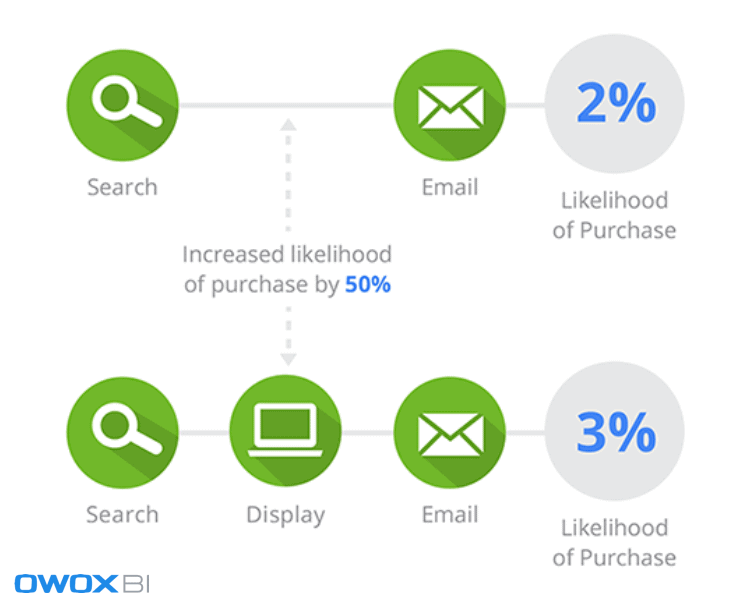 PData-driven attribution showing the impact of different marketing channels on purchase likelihood