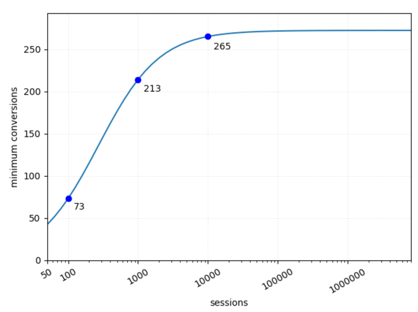 A logarithmic-scale graph showing the relationship between the number of sessions and the minimum conversions required. 