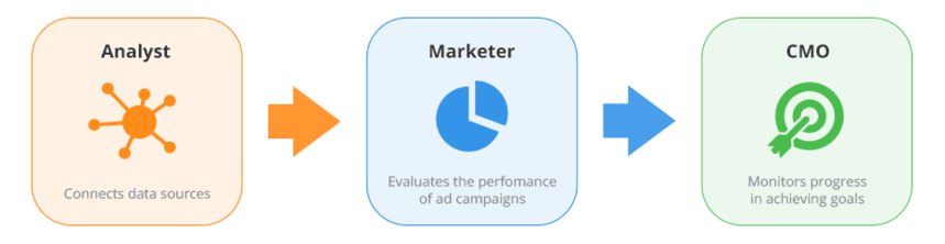 A flowchart showing the roles of an Analyst, Marketer, and CMO in data-driven attribution. It highlights data connection, ad performance evaluation, and goal monitoring.