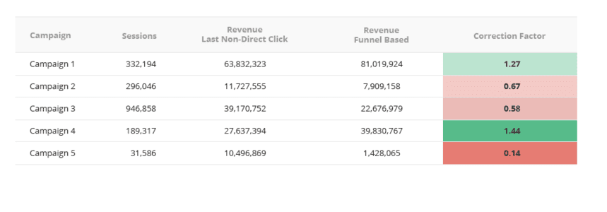 A campaign performance table comparing sessions, revenue attributed to the last non-direct click model, revenue based on the funnel-based attribution model