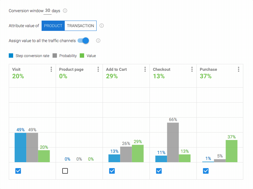 A data visualization of conversion attribution with a 30-day window, showing step conversion rates, probabilities, and values across different funnel stages such as visit, add to cart, checkout, and purchase.