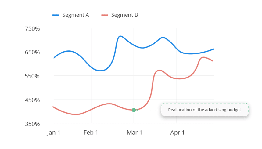 A line chart comparing performance trends of two user segments over time, showing the impact of advertising budget reallocation.
