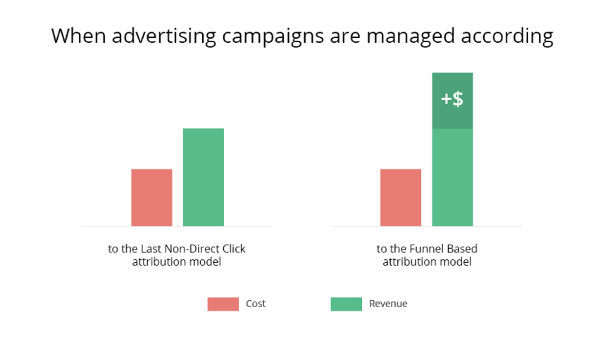 A comparison bar chart showing the impact of different attribution models on advertising campaign management, between the Last Non-Direct Click attribution model and the Funnel-Based attribution model.