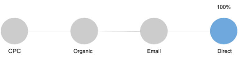 Last Click attribution model