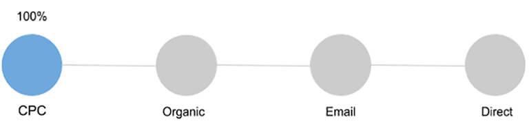 First Click attribution model