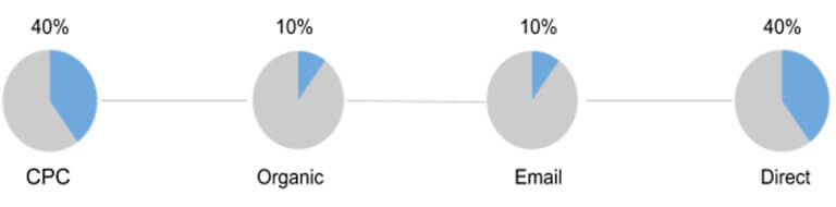 U-Shaped attribution model