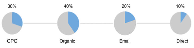 Shapley attribution model