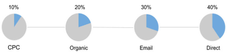 Time Decay attribution model