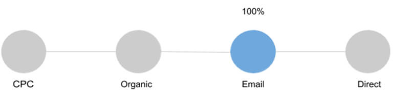 Last Non-Direct Click attribution model