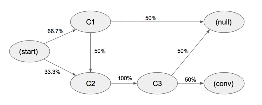 A probability chart illustrating user transitions through different channels in a conversion funnel.