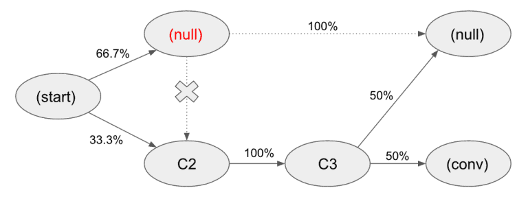 A visual representation of the removal effect, showing the impact of eliminating a channel on conversion rates.