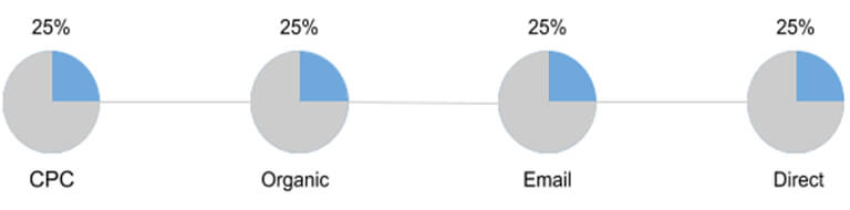 Linear attribution model