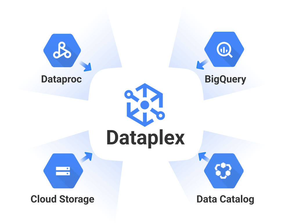 Diagram showing Dataplex integrating with BigQuery, Dataproc, Cloud Storage, and Data Catalog.