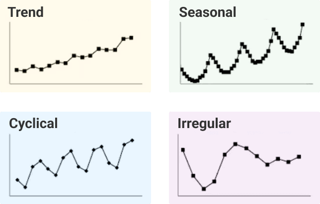 Charts showing different types of data trends: Trend, Seasonal, Cyclical, and Irregular patterns, each with distinct line patterns.