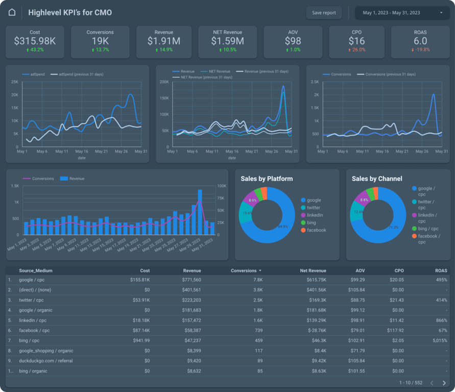 Data visualization dashboard displaying high-level KPIs like cost, conversions, revenue, and ROAS along with visual graphs of performance over time.
