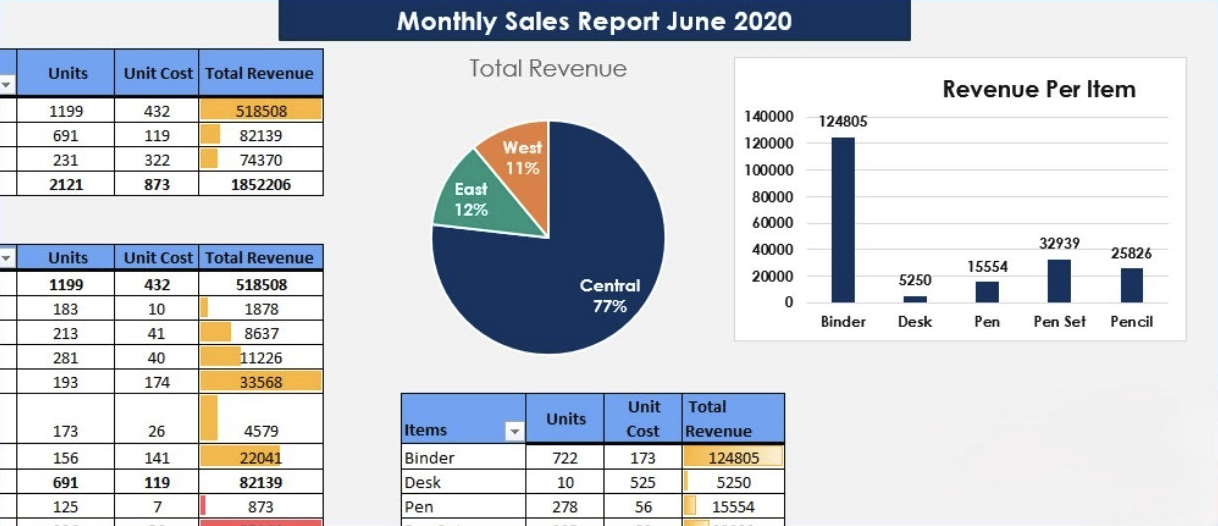 Sales report showing total revenue, units sold, and revenue per item with bar charts and pie charts for geographical sales distribution.