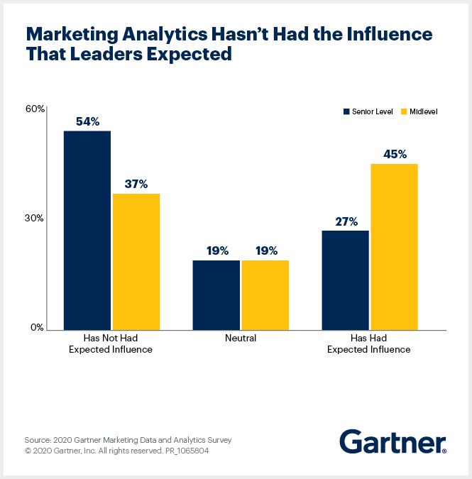 Bar chart comparing senior and midlevel leaders ‘perceptions of marketing analytics’ expected influence, showing varying results.