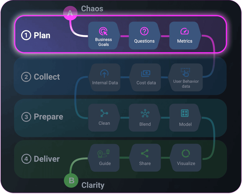 Data analytics roadmap with stages from planning to delivery.