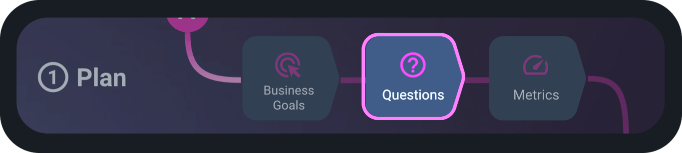 Planning stage emphasizing the importance of asking the right questions in data strategy.