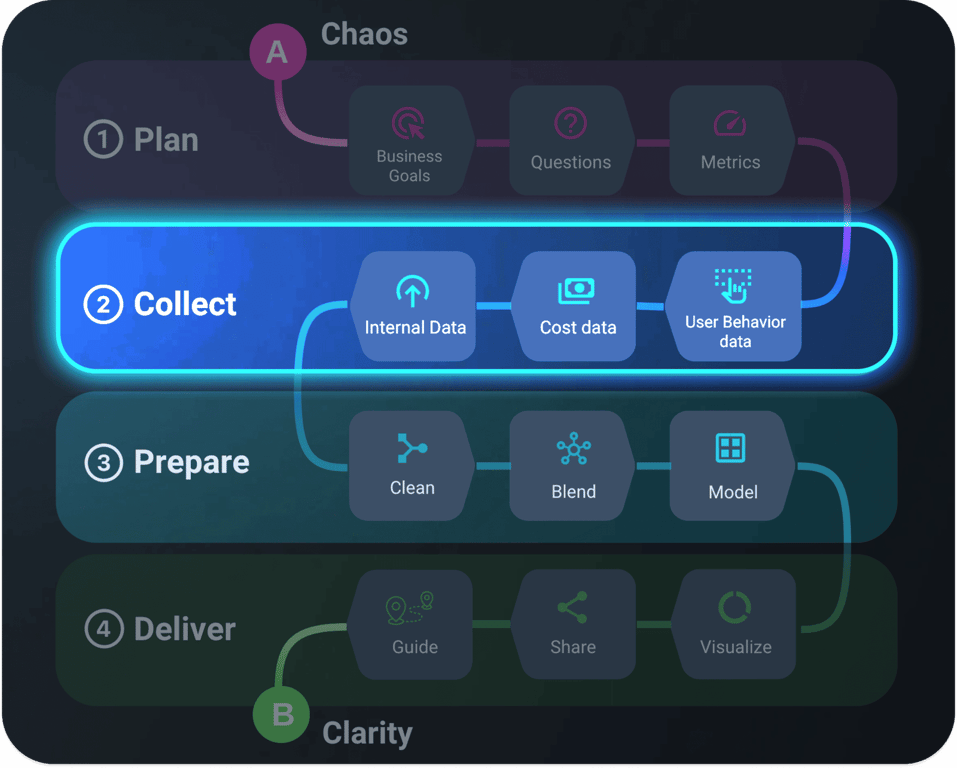 Data collection stage highlighting internal, cost, and user behavior data.