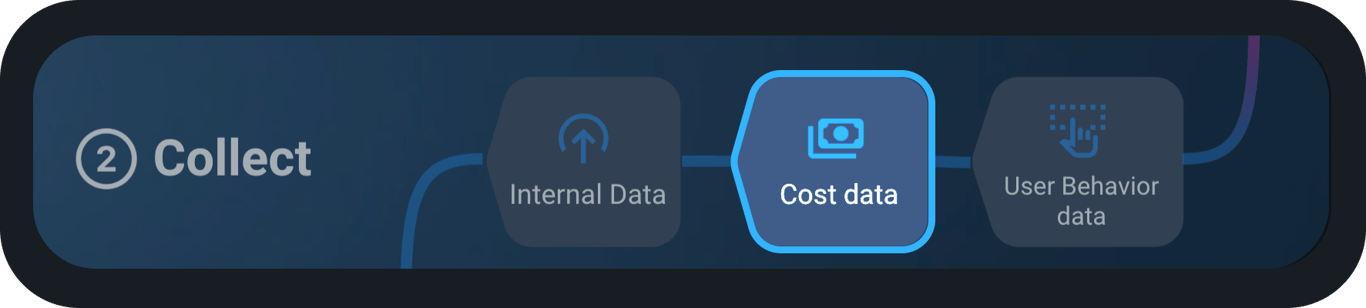 Data collection stage highlighting cost data for external insights.