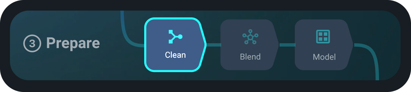 Data cleaning step in the preparation stage to remove errors and inconsistencies.