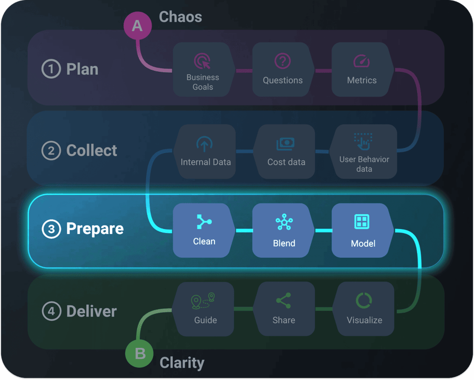 Data preparation stage focusing on cleaning, blending, and modeling data