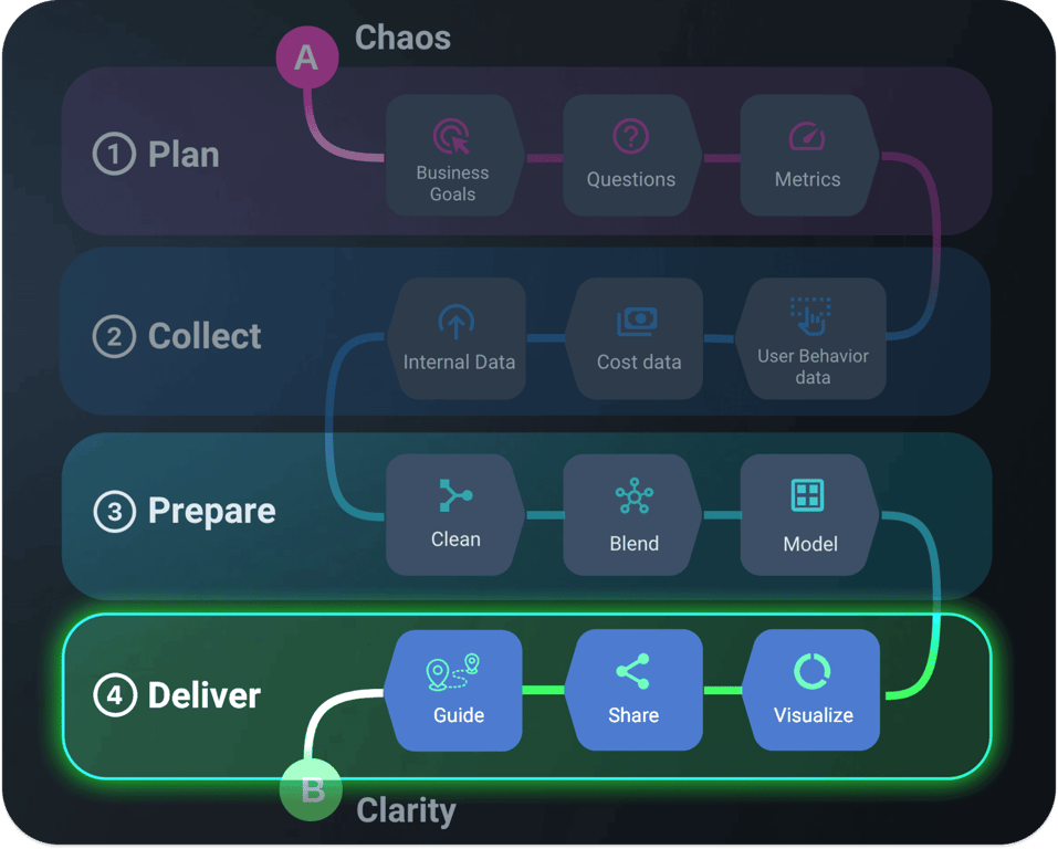 Deliver stage in the data analytics roadmap for guiding, sharing, and visualizing insights.