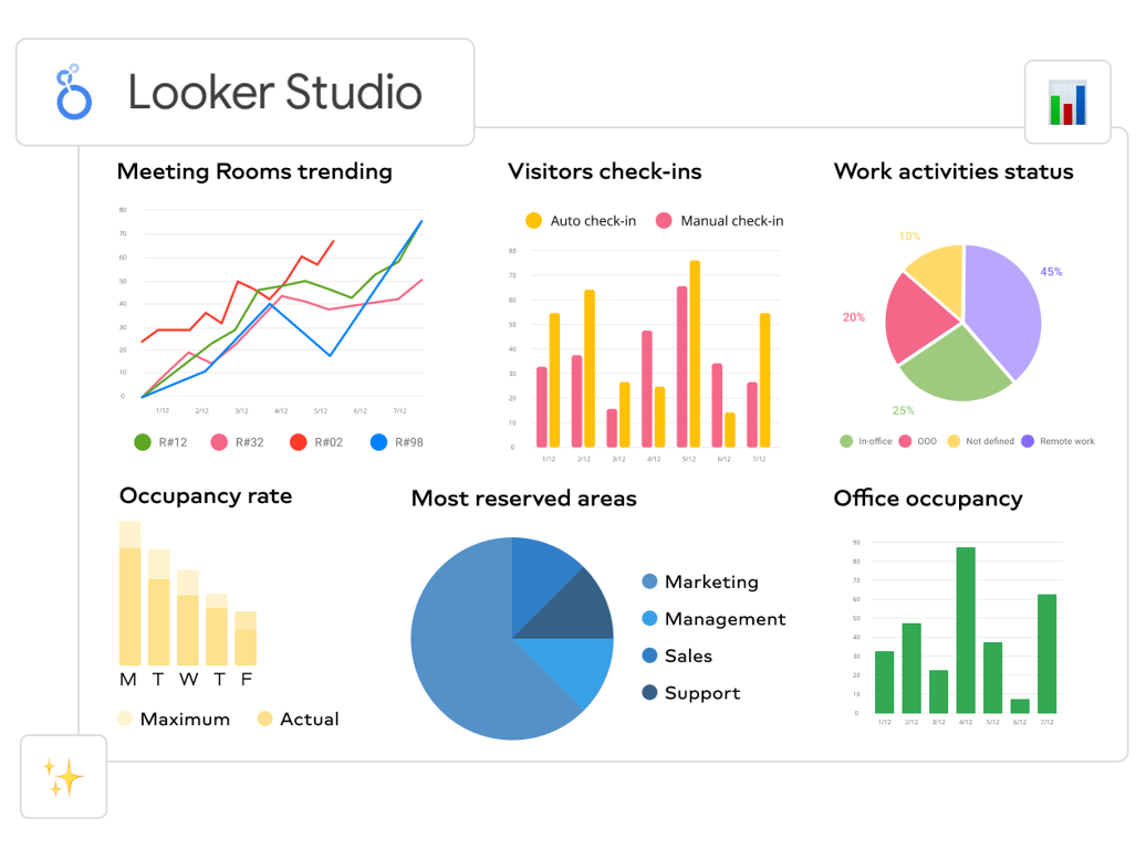Looker Studio dashboard with various data visualizations and charts. i-shadow