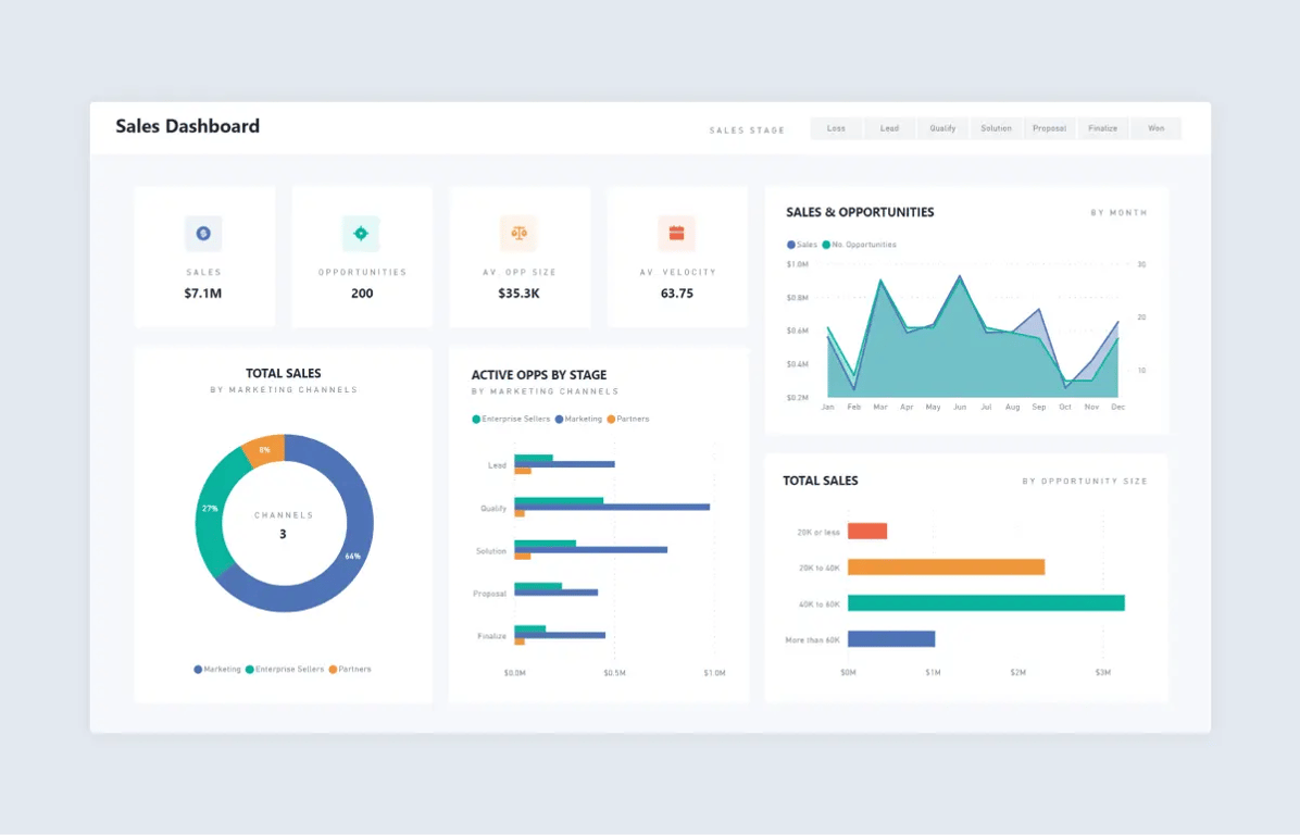 Power BI dashboard displaying key performance metrics, charts, and sales opportunities. i-shadow