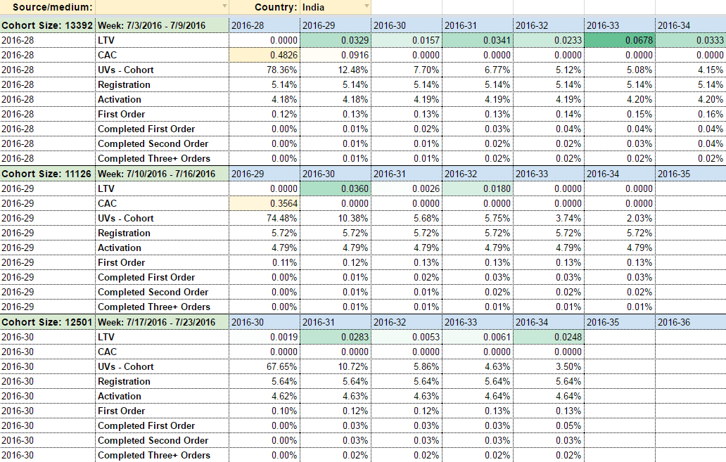 Cohort analysis table showing LTV, CAC, registrations, and order completions across weekly user groups. i-shadow