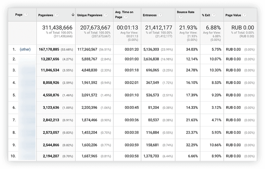 Google Analytics table with metrics like pageviews, unique pageviews, bounce rate, and exits for top pages, highlighting traffic performance. i-shadow