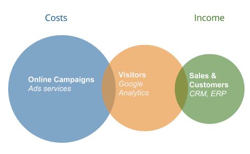A Venn diagram showing the relationship between costs and income in digital marketing. It includes three overlapping sections: Online Campaigns, Visitors, and Sales & Customers 