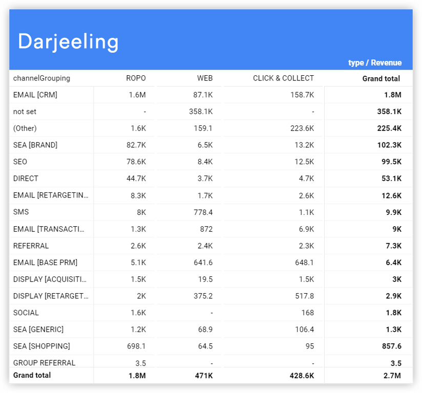 revenue from different types of sales across traffic channels