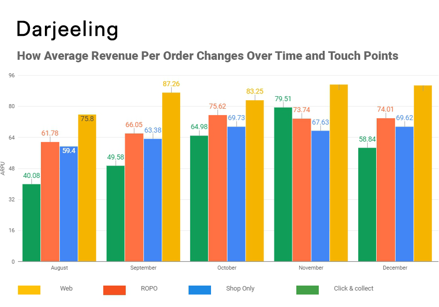 Changes in Average Revenue Per Order based on transaction type